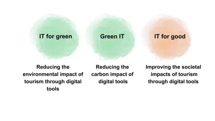 Digital Tourism and Sustainable Tourism Futures – Lumen